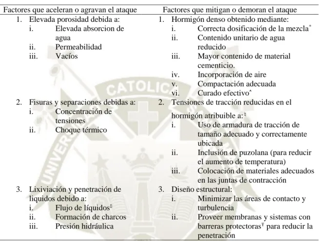 Tabla 9 Factores que afectan el ataque del hormigón por parte de los agentes  químicos 