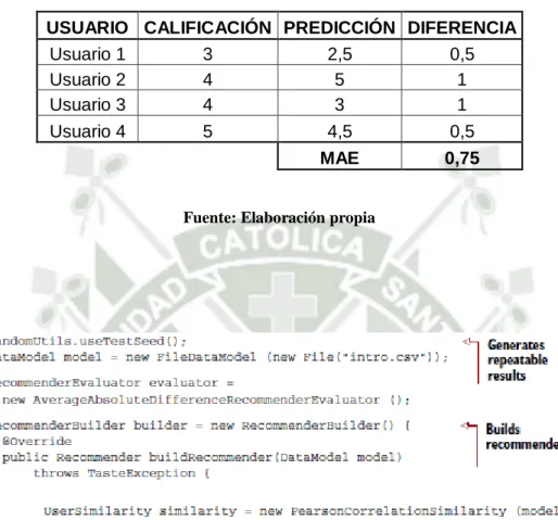 Figura 20. Código para la implementación de la   evaluación de la recomendación con Mahout 