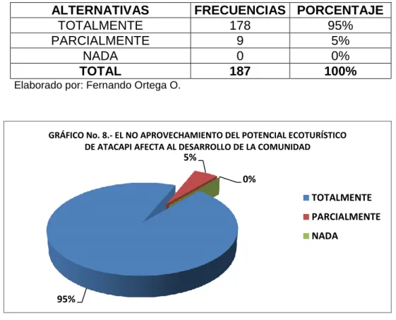 Cuadro No. 13.-Potencial ecoturístico de Atacapi afecta al desarrollo de la  comunidad 
