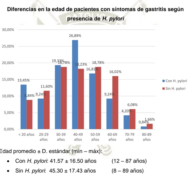 Gráfico 2 