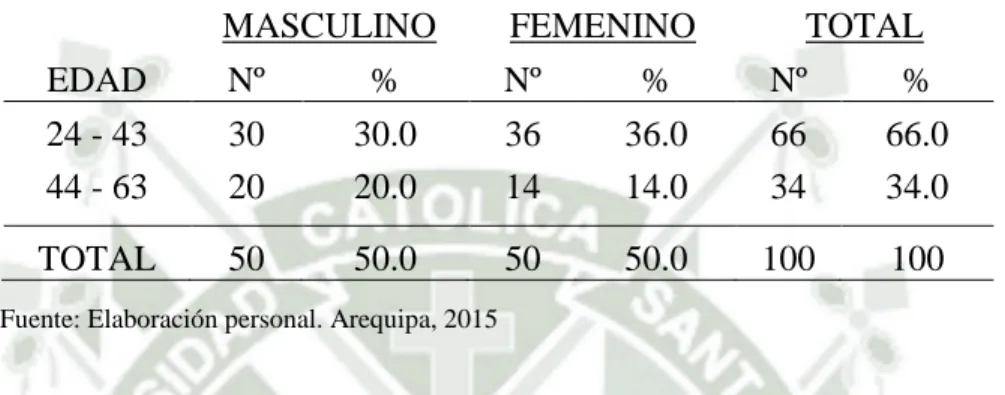 GRÁFICO Nº 1  0.010.020.030.040.050.060.070.0 24-43 años 44-63 años66 %34 %