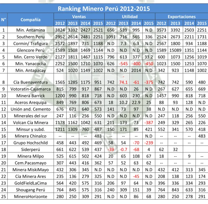 Tabla N° 10: Ranking Minero Perú 2012-2015 