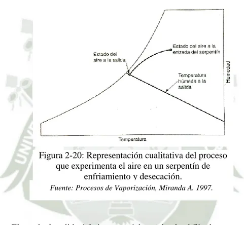 Figura 2-20: Representación cualitativa del proceso  que experimenta el aire en un serpentín de 