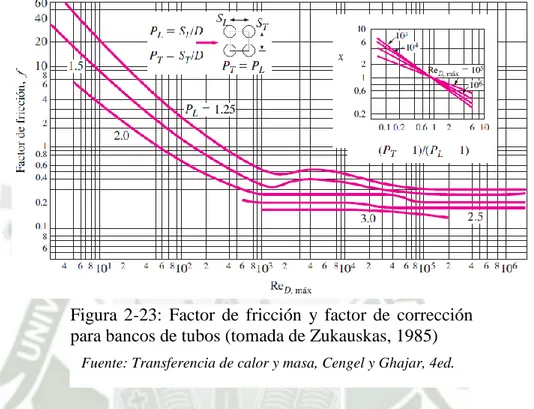 Figura  2-23:  Factor  de  fricción  y  factor  de  corrección  para bancos de tubos (tomada de Zukauskas, 1985) 