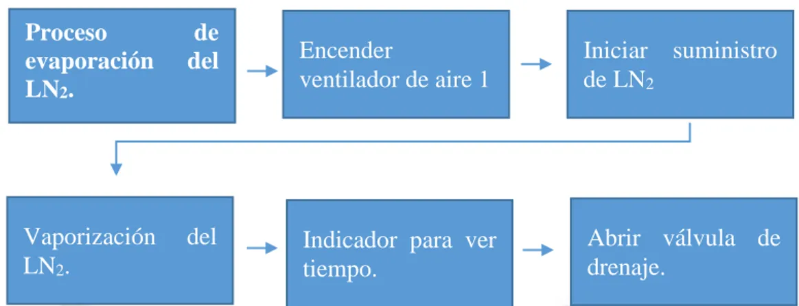 Figura 3-3: Diagrama de bloques funcionales para el Proceso de evaporación del  LN 2