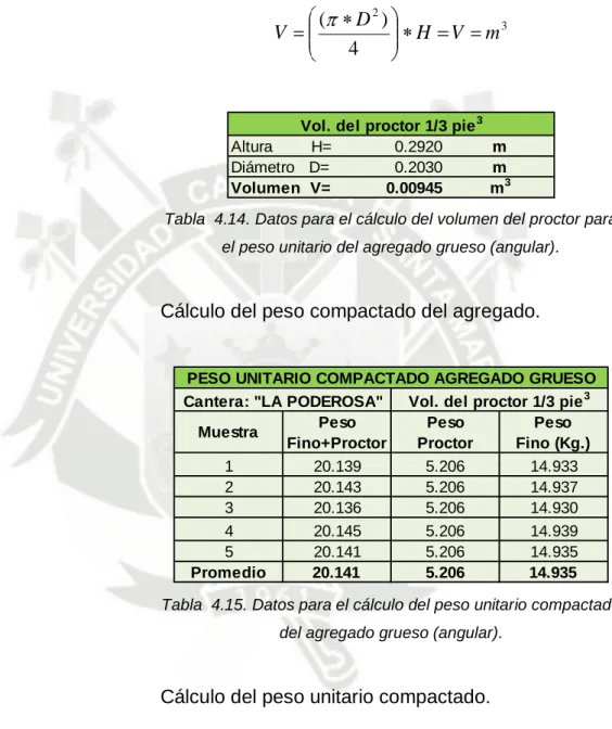 Tabla  4.14. Datos para el cálculo del volumen del proctor para  el peso unitario del agregado grueso (angular).