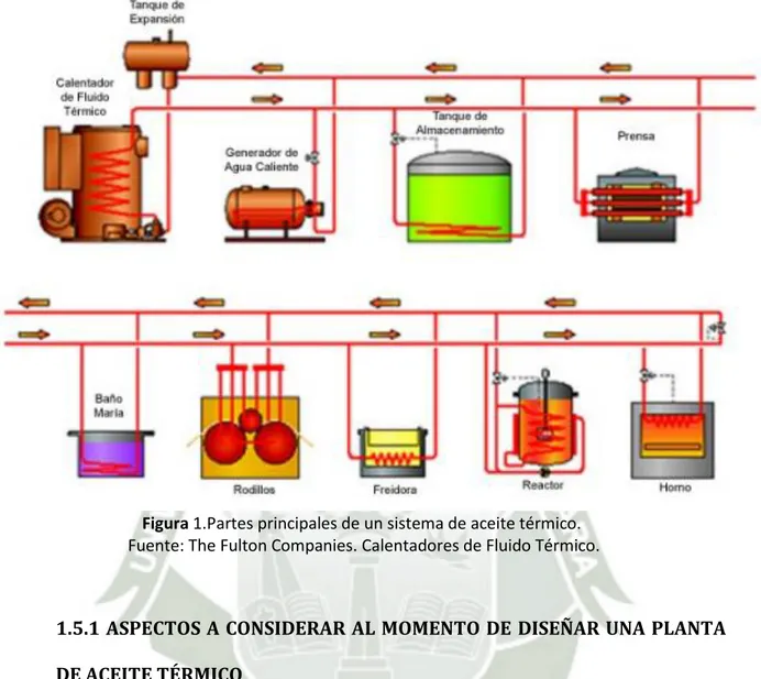 Figura 1.Partes principales de un sistema de aceite térmico. 
