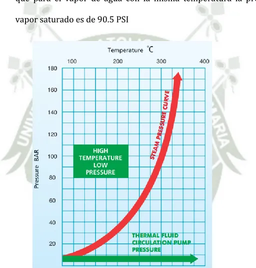 Figura 10. Curva de presión/temperatura. Vapor Vs Aceite térmico  Fuente: Practical Application of Thermal Fluid .Babcock Wanson UK 
