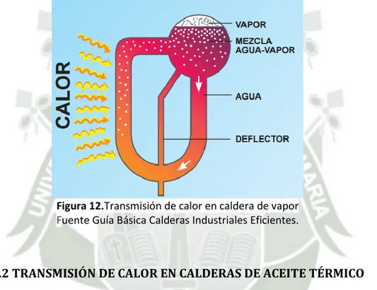 Figura 12.Transmisión de calor en caldera de vapor  Fuente Guía Básica Calderas Industriales Eficientes