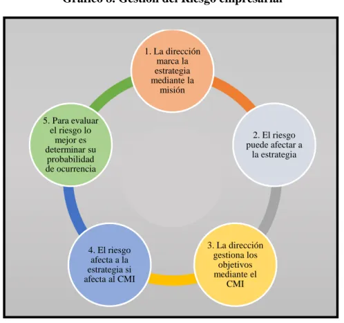 Gráfico 8. Gestión del Riesgo empresarial 
