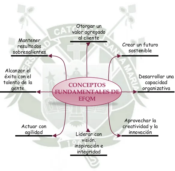 Figura 2-1 Conceptos Fundamentales de la Excelencia  Elaboración propia. Adaptado de: www.efqm.org