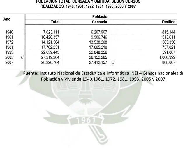 Cuadro N°06 – Magnitud Y Crecimiento Poblacional  POBLACIÓN TOTAL, CENSADA Y OMITIDA, SEGÚN CENSOS 