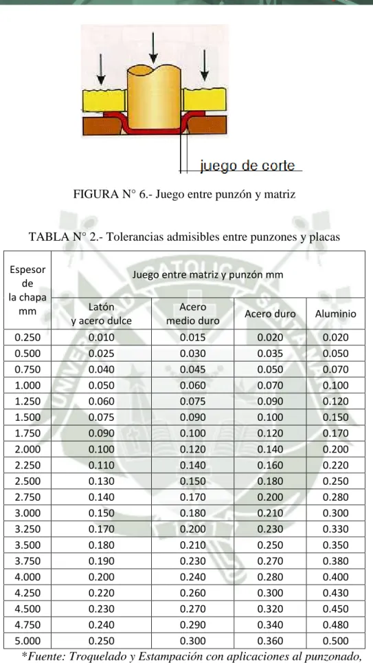 FIGURA N° 6.- Juego entre punzón y matriz  