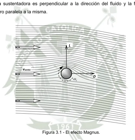 Figura 3.1 - El efecto Magnus. 