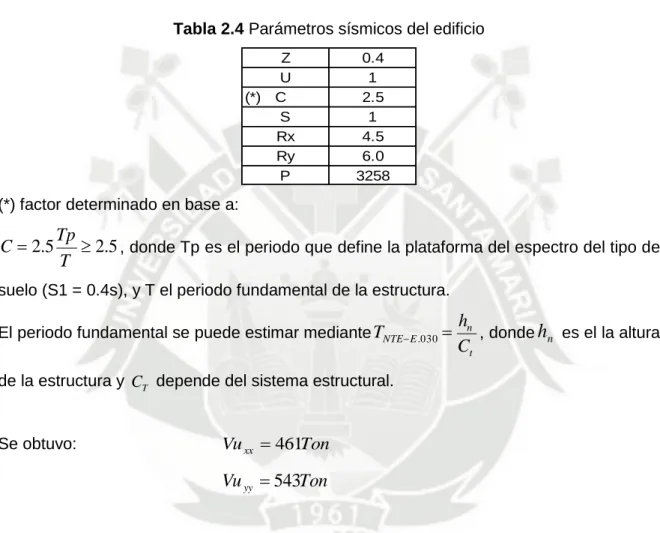 Tabla 2.4 Parámetros sísmicos del edificio 