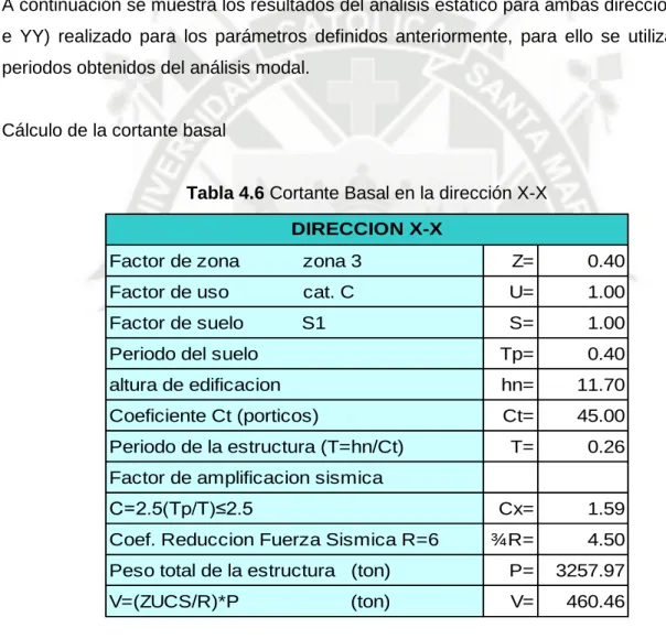 Tabla 4.6 Cortante Basal en la dirección X-X 