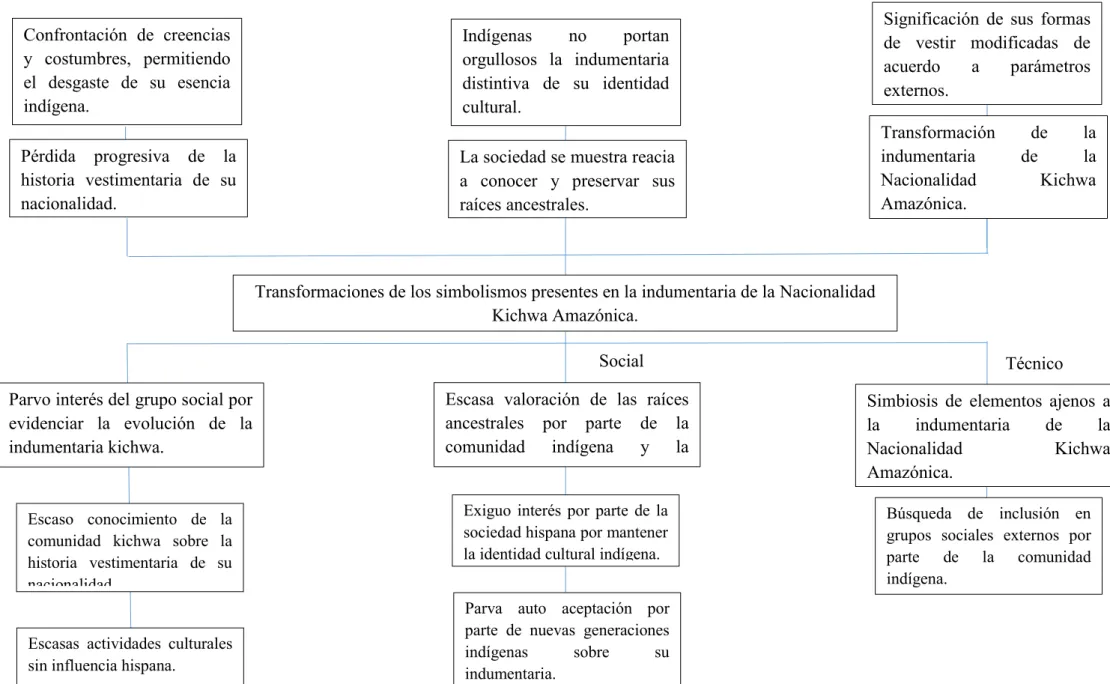 Gráfico 1: Árbol de problemas 