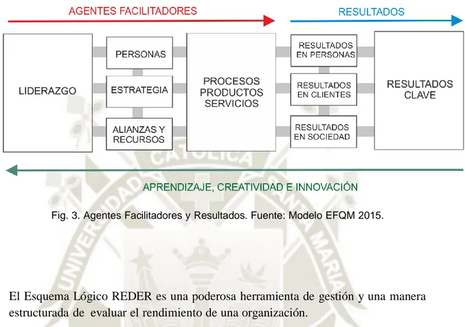 Fig. 3. Agentes Facilitadores y Resultados. Fuente: Modelo EFQM 2015. 