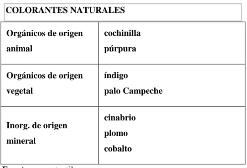 Cuadro  2.2 Colorantes Artificiales 