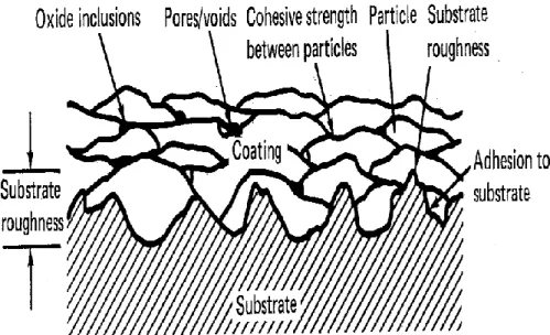 FIGURA  No 12 Corte transversal de capa típico para ilustrar la estructura  laminar de óxidos e inclusiones   Fuente: Thermal Spraying Practice, Theory, and Application, AWS  