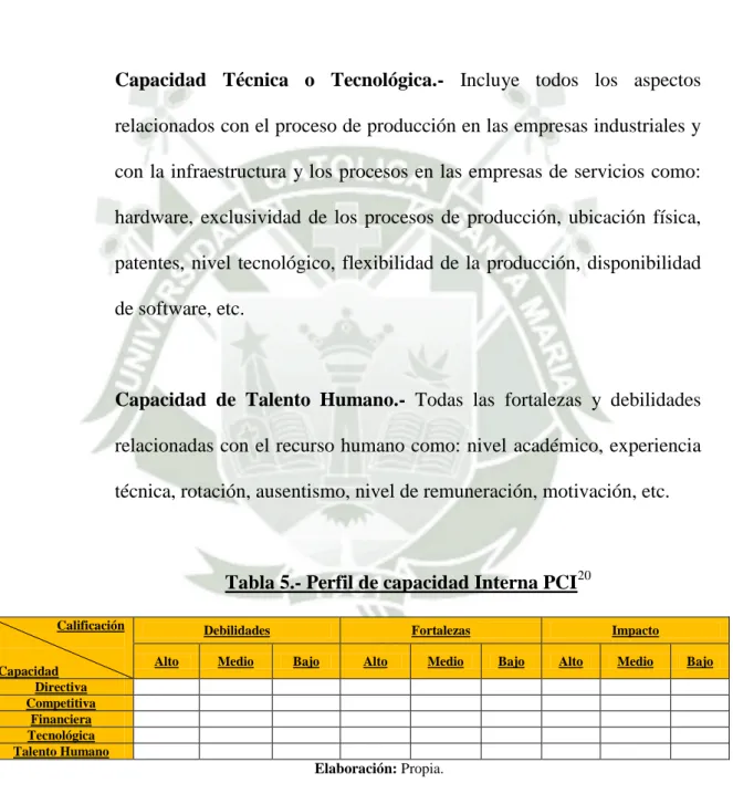 Tabla 5.- Perfil de capacidad Interna PCI 20 