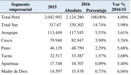 Cuadro N° 07: Empresas del sur del Perú, 2016  Segmento  empresarial  2015  2016  Var %  2016/15  Absoluto  Porcentaje  Total Perú  2.042.992  2.124.280  100,00%  4.00%  Total Sur  317.67   330.302  14.74%  3.98%  Arequipa  113.449  117.545  5,53%  3,61%  