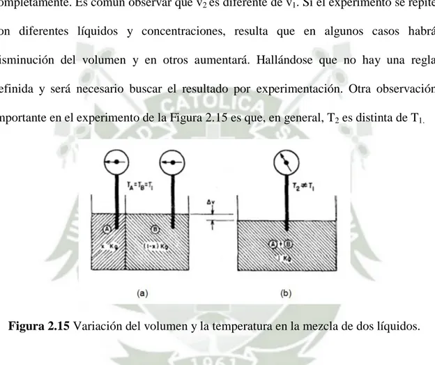 Figura 2.15 Variación del volumen y la temperatura en la mezcla de dos líquidos. 