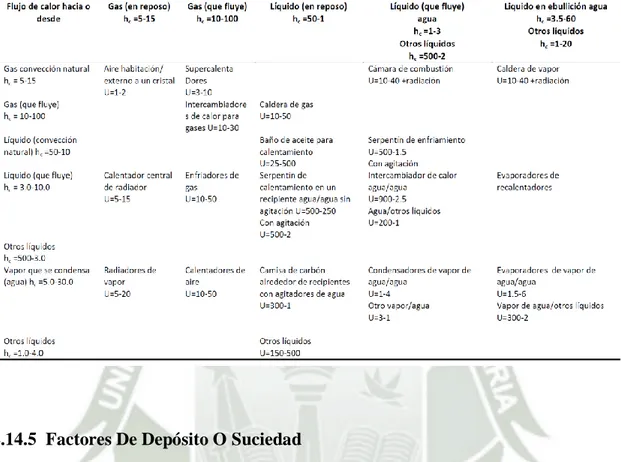 Tabla  2.1  Coeficientes  globales  de  transferencia  de  calor  para  varias  aplicaciones  (W/m 2 K) 