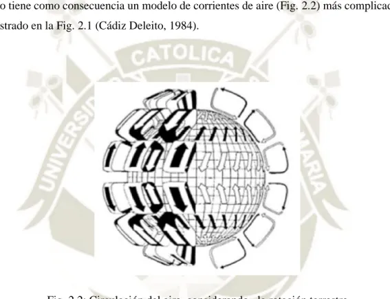 Fig. 2.2: Circulación del aire, considerando   la rotación terrestre 2.1.2. Efecto de la Geografía