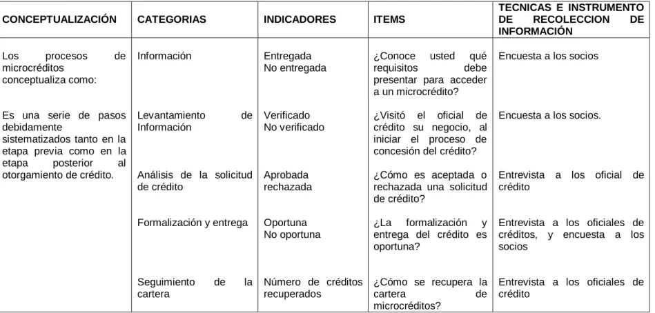 Tabla  N o  3 Operacionalización de la variable independiente Procesos de microcrédito 