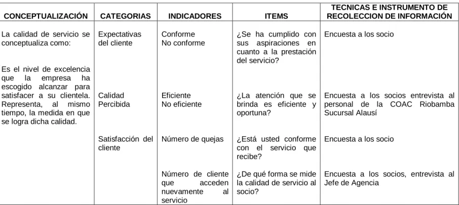 Tabla N o  4: Operacionalización de la variable dependiente Calidad de servicio 