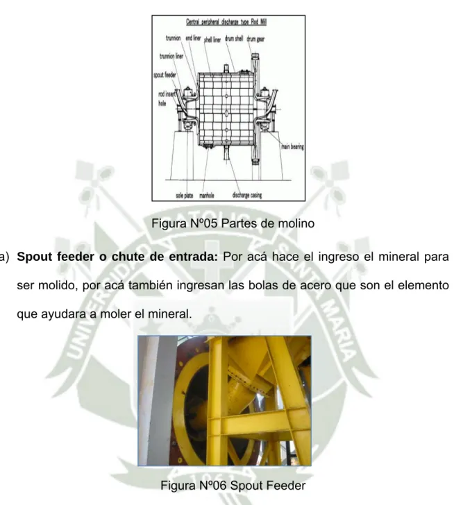 Figura Nº05 Partes de molino 