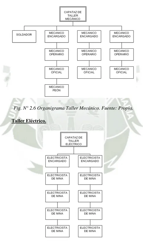 Fig. N° 2.6 Organigrama Taller Mecánico. Fuente: Propia. 