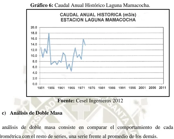 Gráfico 6: Caudal Anual Histórico Laguna Mamacocha. 