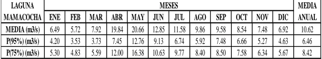 Tabla 7. Variación Mensual de los Caudales Medios al 75% y 95% de persistencia en la  cuenca del Rio Mamacocha – Punto de Captación Laguna Mamacocha 