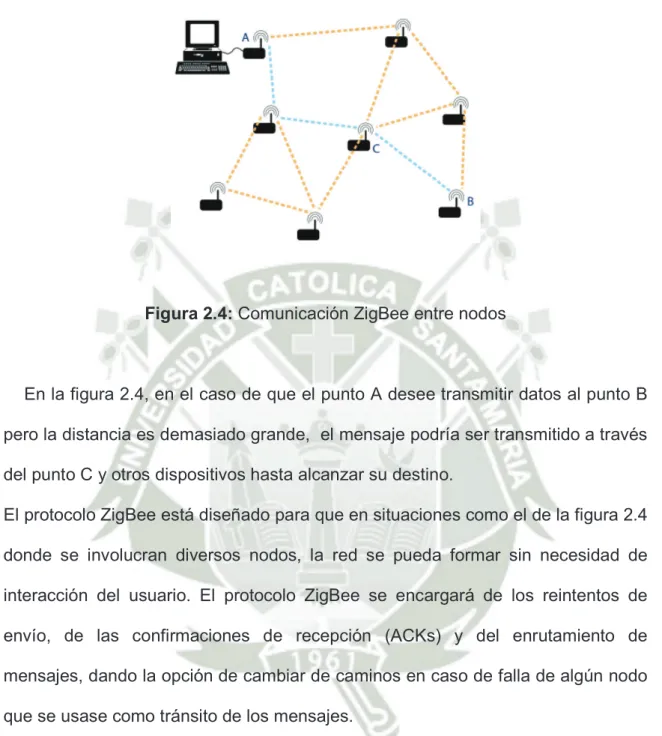 Figura 2.4: Comunicación ZigBee entre nodos