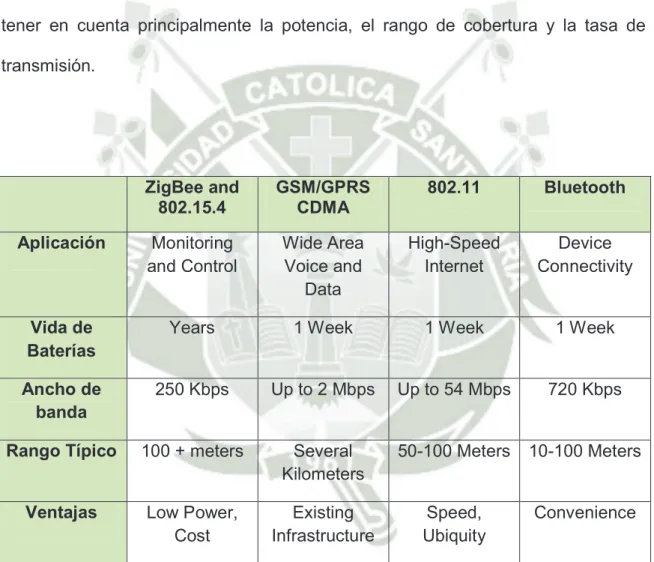 Tabla 2.2: Comparación de tecnologías de RF