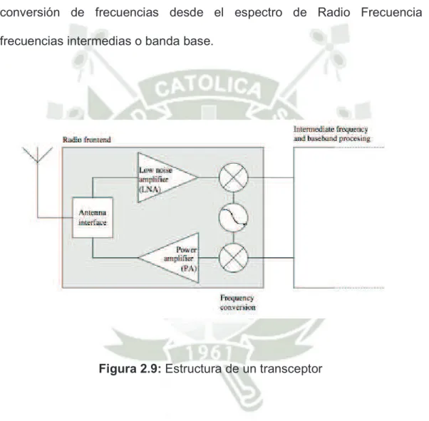 Figura 2.9: Estructura de un transceptor