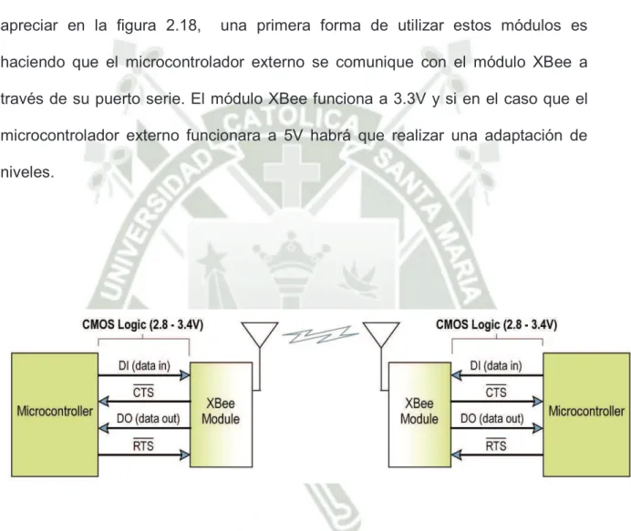 Figura 2.18: Comunicación UART entre módulos XBee