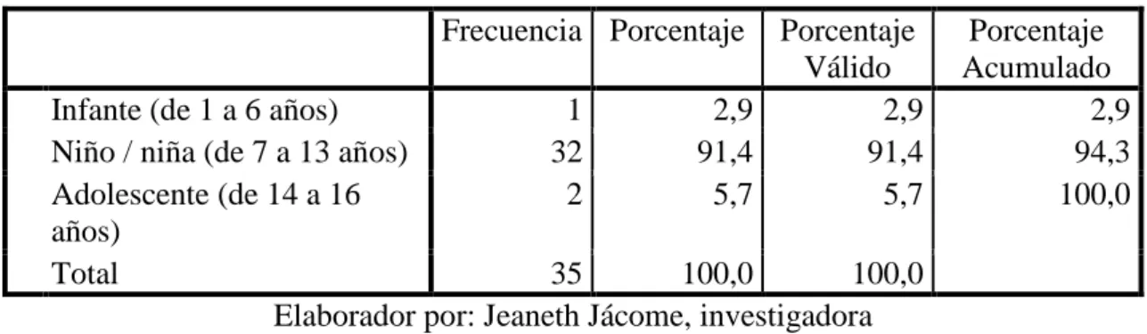 Tabla 8: Edad del entrevistado 