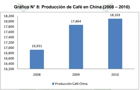Gráfico N° 8: Producción de Café en China (2008 – 2010) 