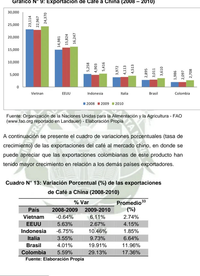 Cuadro N° 13: Variación Porcentual (%) de las exportaciones   de Café a China (2008-2010)  % Var  Promedio 33 País  2008-2009  2009-2010  (%)  Vietnam  -0.64%  6.11%  2.74%  EEUU  5.63%  2.67%  4.15%  Indonesia  -6.75%  10.46%  1.85%  Italia  3.55%  9.73% 