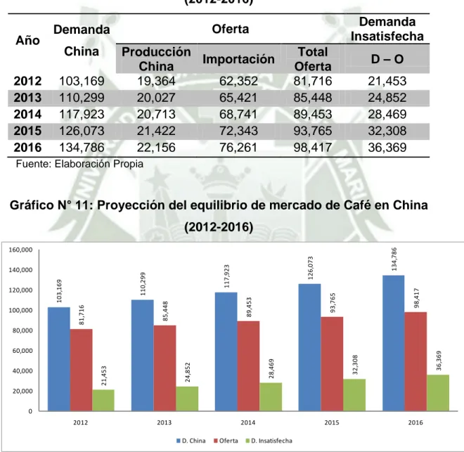 Cuadro N° 15: Proyección del equilibrio de mercado de Café en China   (2012-2016)  Año  Demanda  China  Oferta  Demanda  Insatisfecha  Producción 