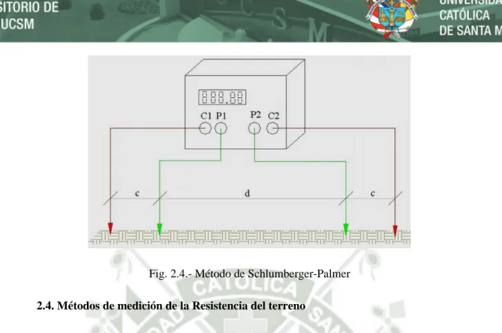 Fig. 2.4.- Método de Schlumberger-Palmer 2.4. Métodos de medición de la Resistencia del terreno