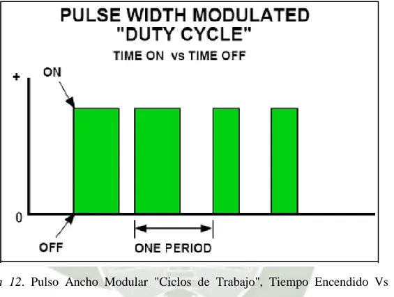 Ilustración  12.  Pulso  Ancho  Modular  &#34;Ciclos  de  Trabajo&#34;,  Tiempo  Encendido  Vs  Tiempo  Apagado 