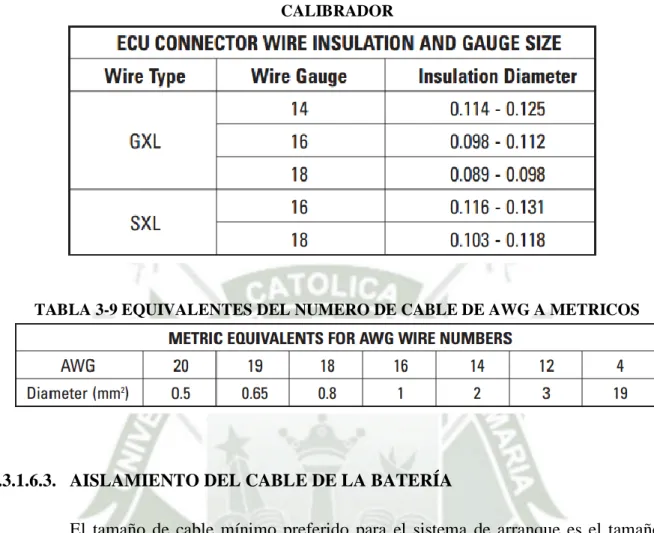 TABLA 3-9 EQUIVALENTES DEL NUMERO DE CABLE DE AWG A METRICOS