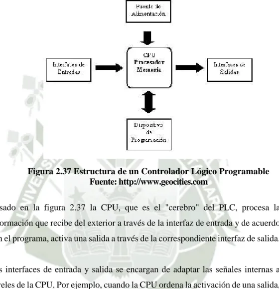 Figura 2.37 Estructura de un Controlador Lógico Programable Fuente: http://www.geocities.com