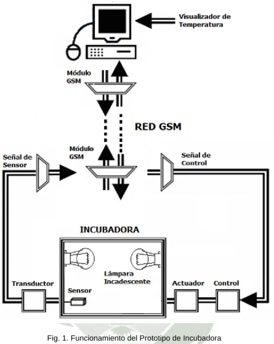 Fig. 1. Funcionamiento del Prototipo de Incubadora 