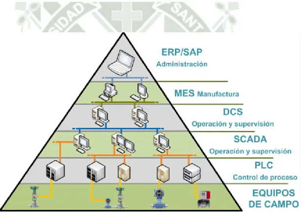 Fig. 2.5 Pirámide de la Automatización. 