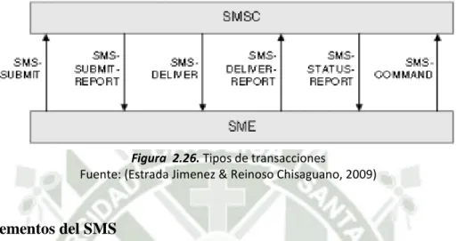 Figura  2.26. Tipos de transacciones 